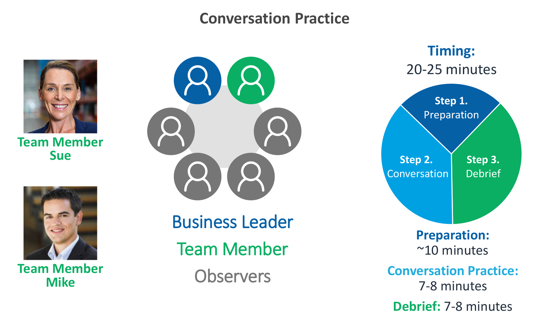 Conversation practice in leadership simulations