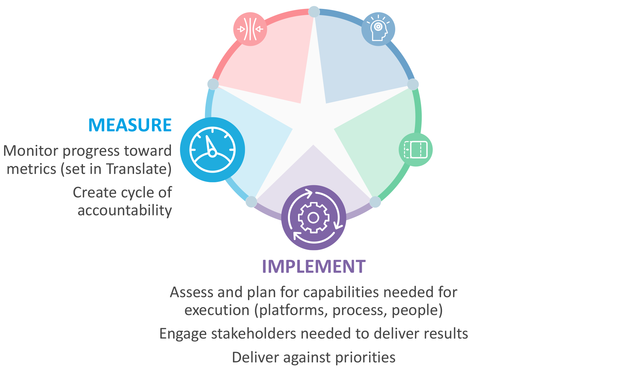 6.11_Strategy-Execution-model-Measure-Implement