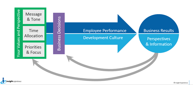 Image of the business cycle of leadership