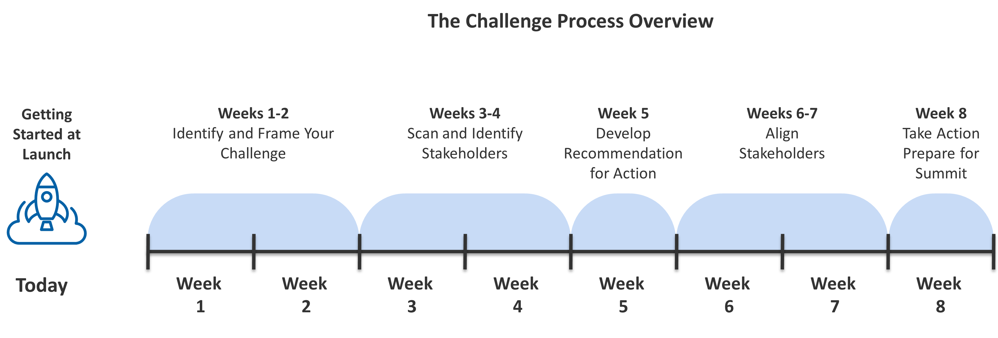 Challlenge_process_overview