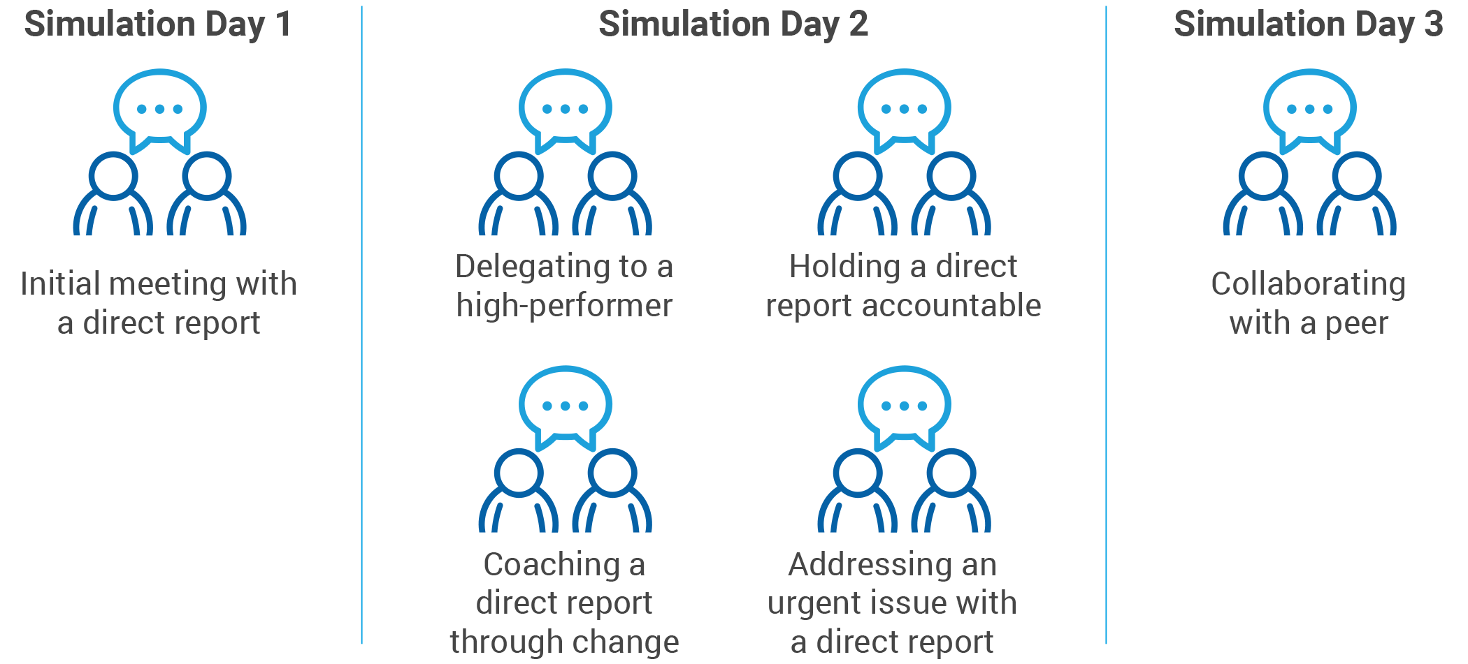 Practice conversations for Leading with Impact