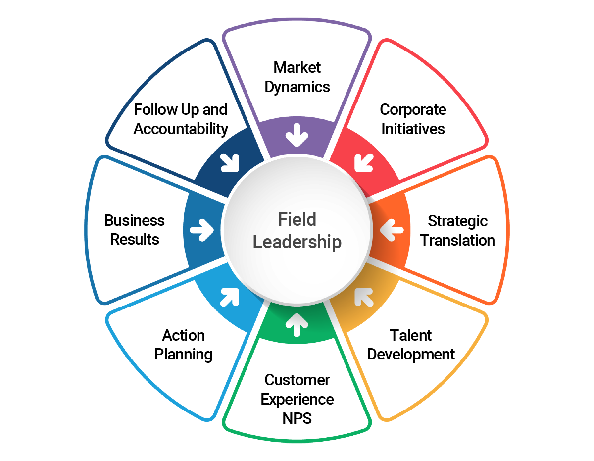 Leading for Results in Retail: Key Content