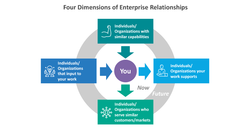 The four dimensions of enterprise relationships