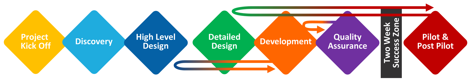 IE_Design_process