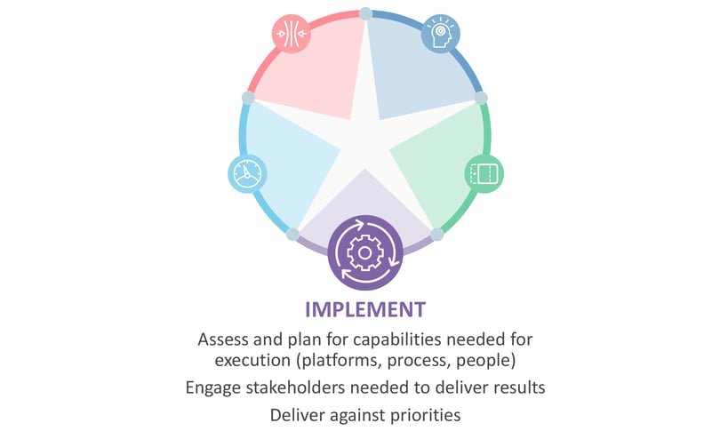 Implement phase of Strategy Execution-1