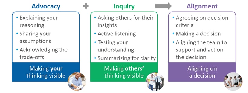 Inquiry plus Advocacy leads to Alignment