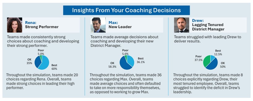 Insights and analytics from simulation decisions