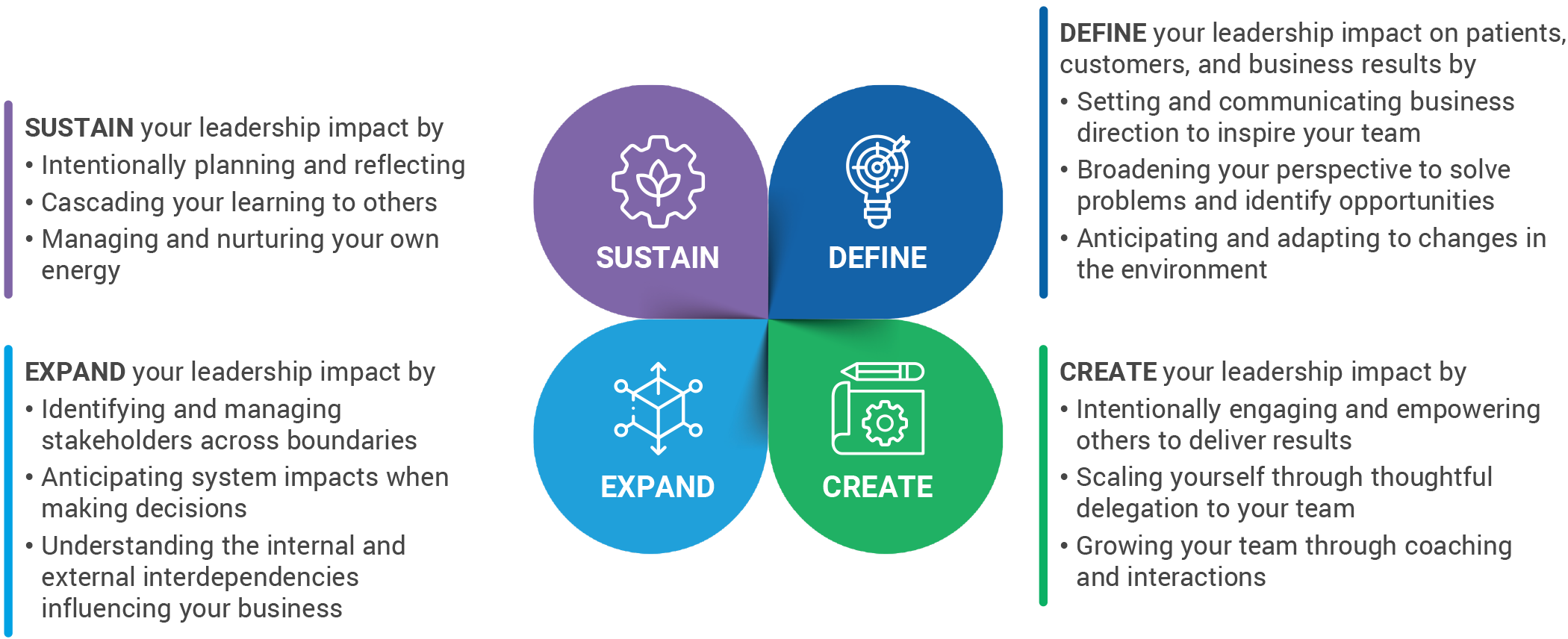 Learning objectives for Leading for Impact