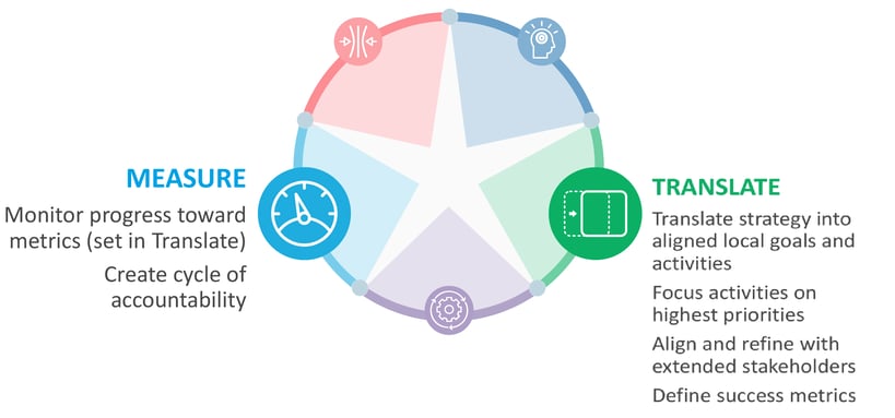 Measure and Translate phases of Strategy Execution-1