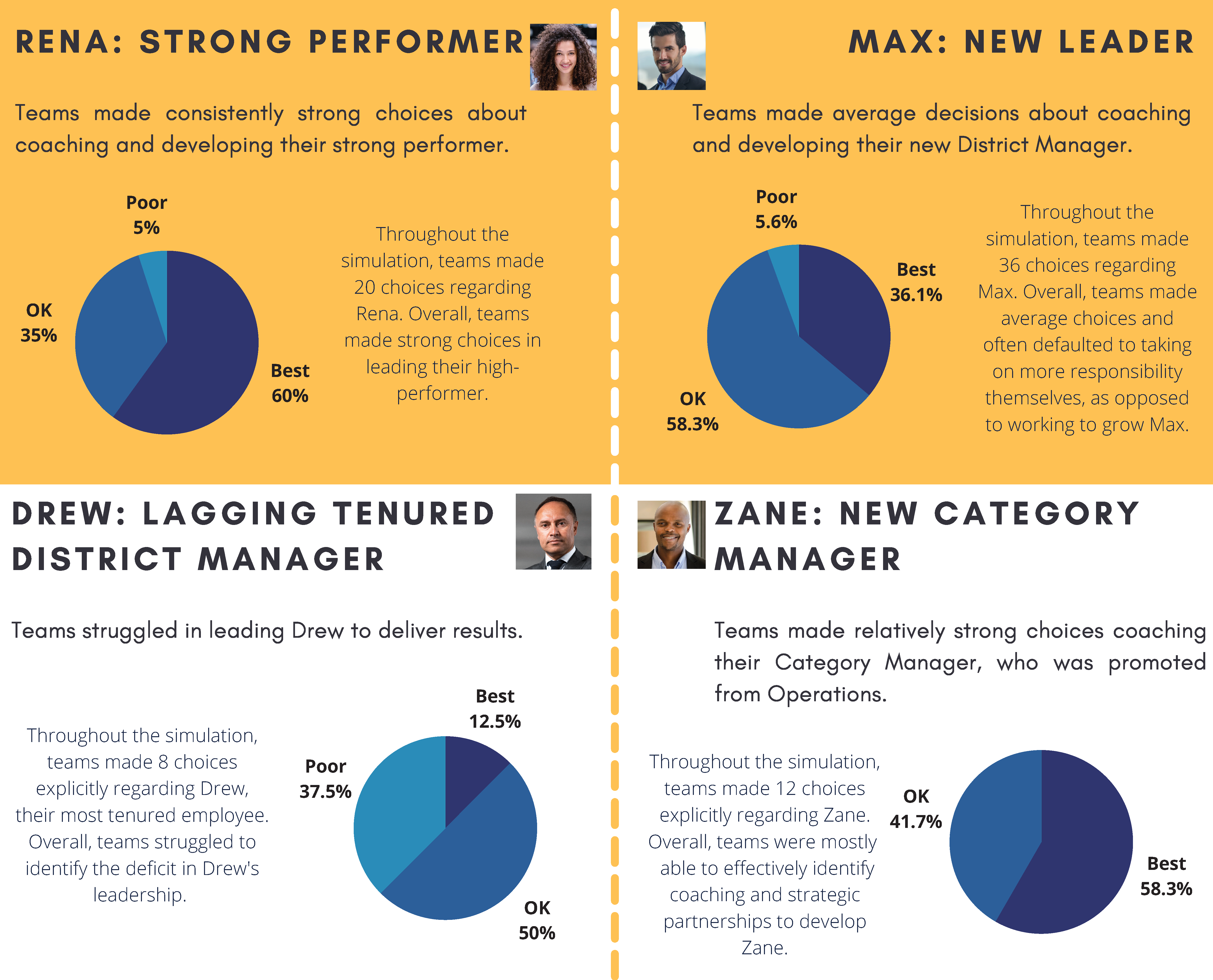 Post Program analytics graphic containing data