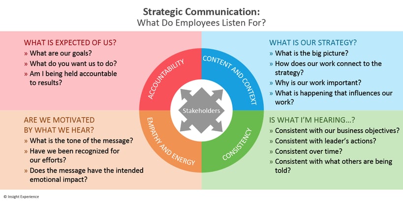 Strategic Communication Model