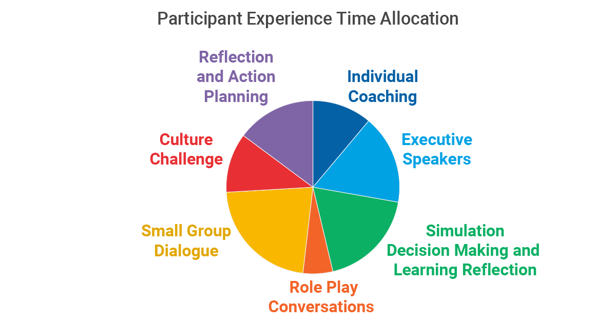 Leading and stewarding culture: Simulation experience