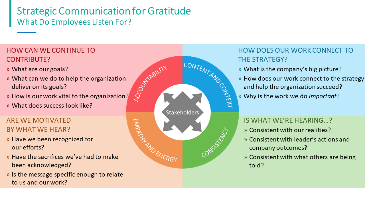 Insight Experience's 4 part communication model that frames what your audience is listening for. 