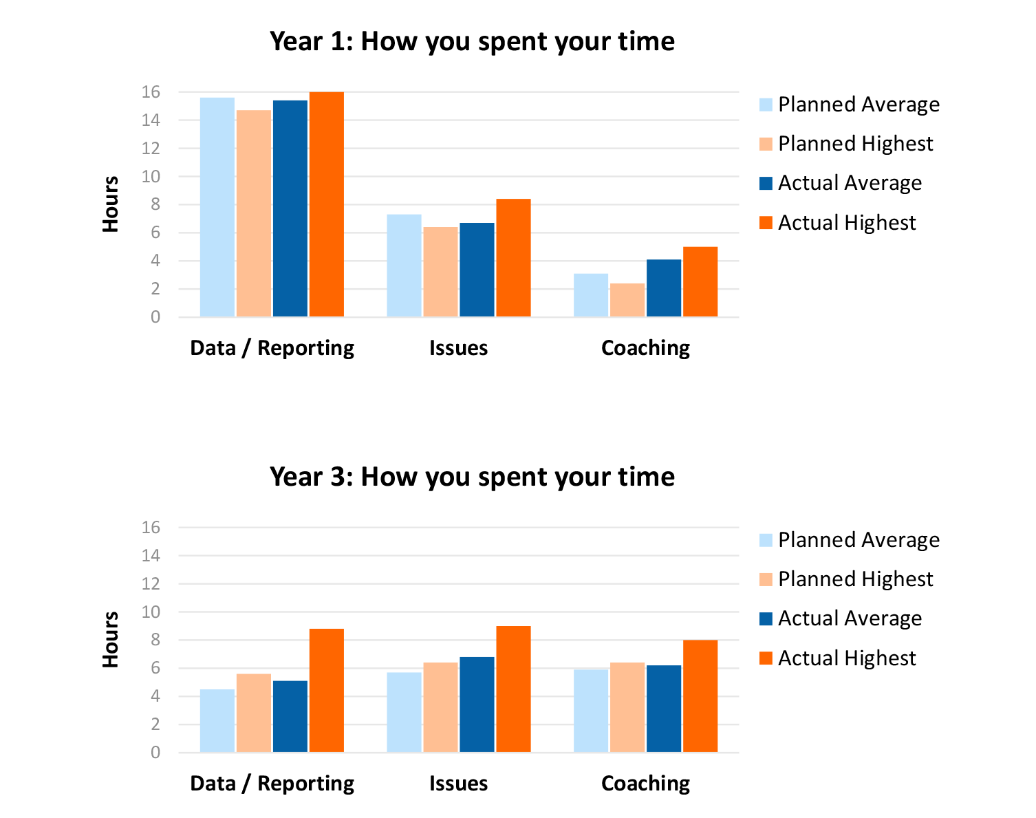 how-you-spent-your-time - Data in charts