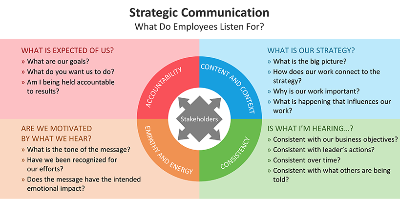 Strategic communication