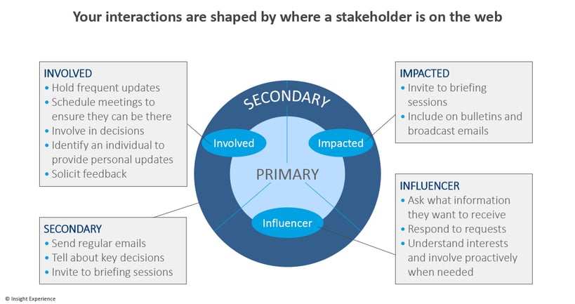 Strategic Stakeholder Web