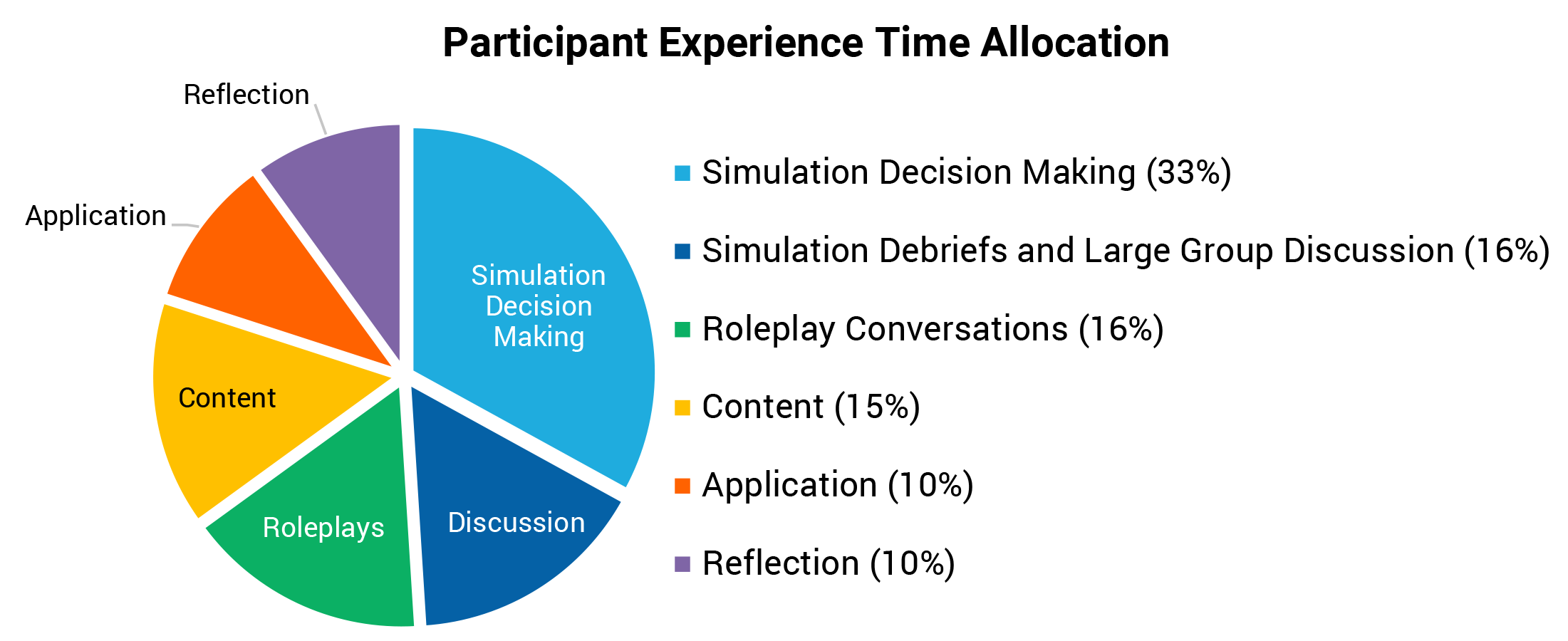 Participant experience time allocation for Leading for Impact